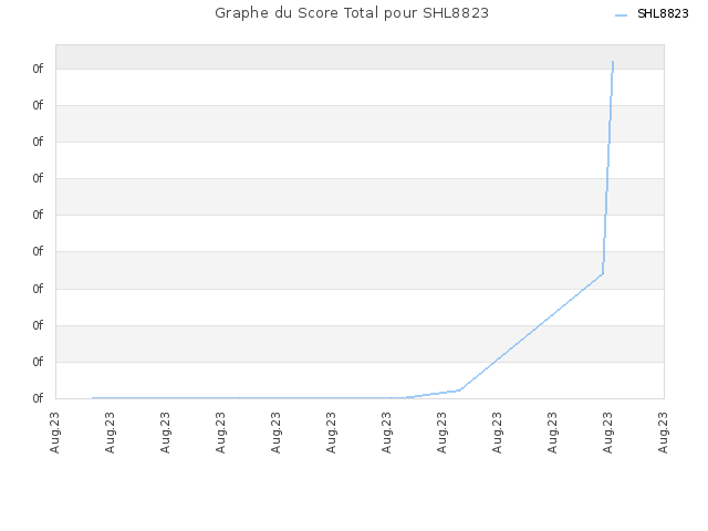 Graphe du Score Total pour SHL8823