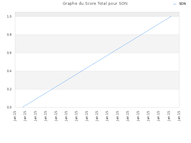 Graphe du Score Total pour SON