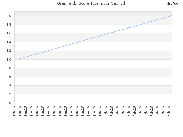 Graphe du Score Total pour SadFud