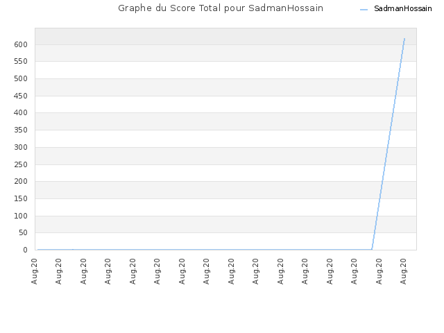 Graphe du Score Total pour SadmanHossain