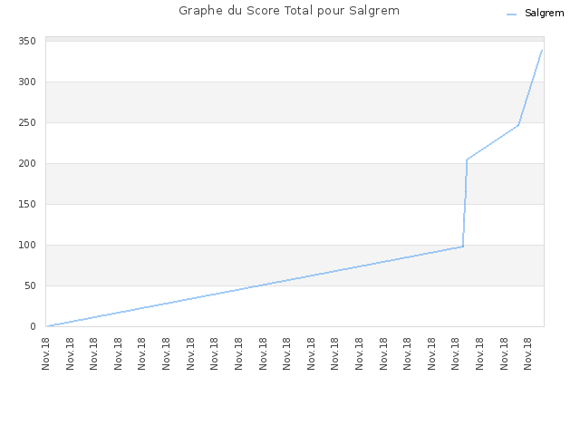Graphe du Score Total pour Salgrem