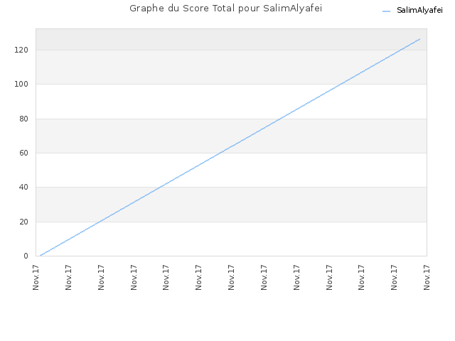 Graphe du Score Total pour SalimAlyafei