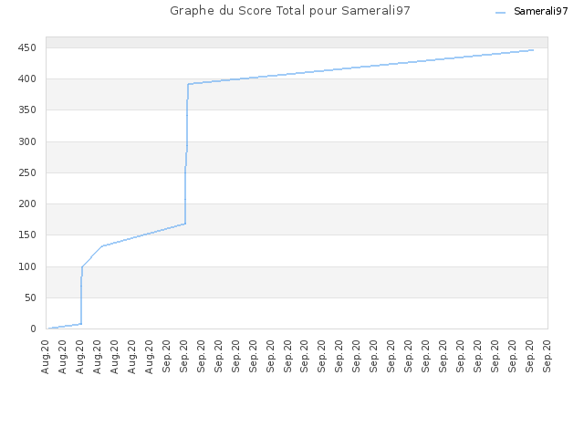 Graphe du Score Total pour Samerali97