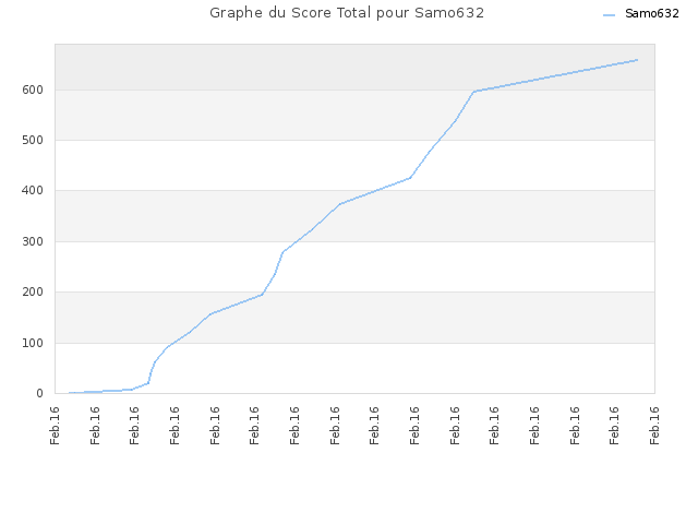 Graphe du Score Total pour Samo632