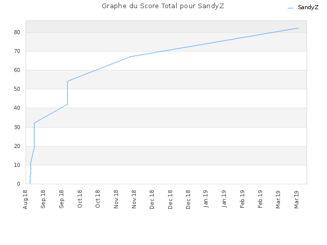 Graphe du Score Total pour SandyZ