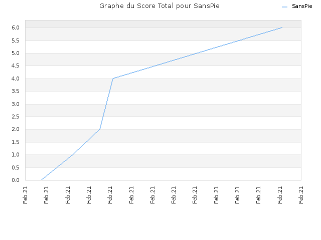 Graphe du Score Total pour SansPie