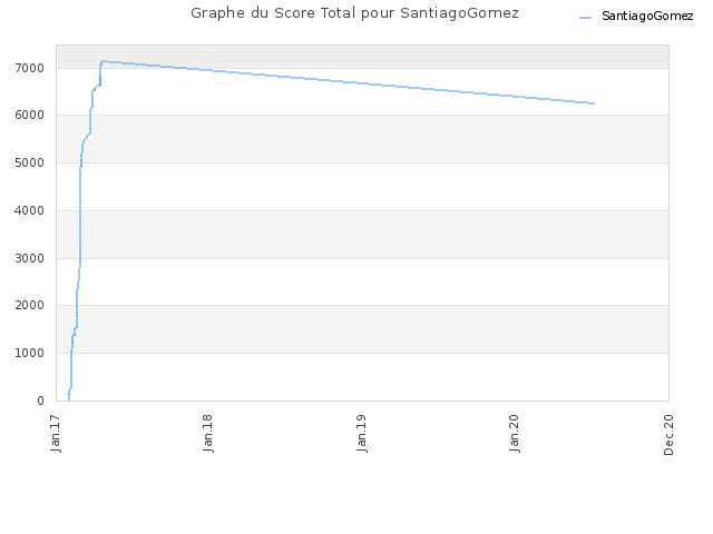 Graphe du Score Total pour SantiagoGomez