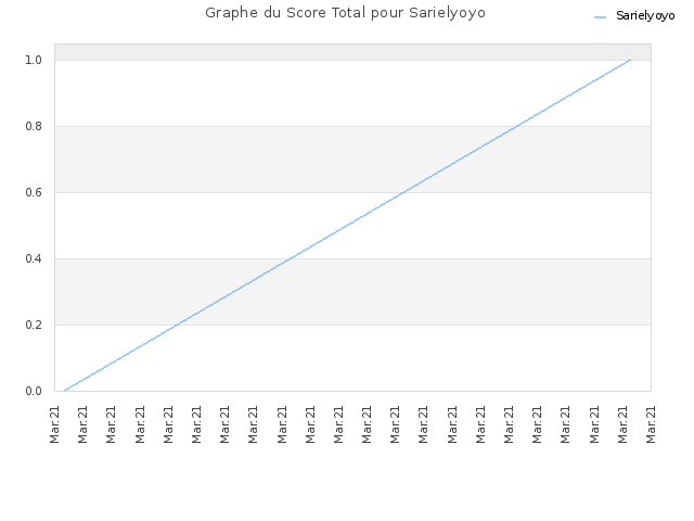 Graphe du Score Total pour Sarielyoyo