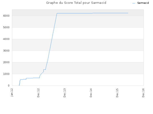 Graphe du Score Total pour Sarmacid