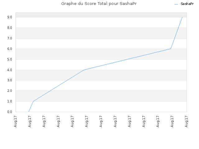 Graphe du Score Total pour SashaPr