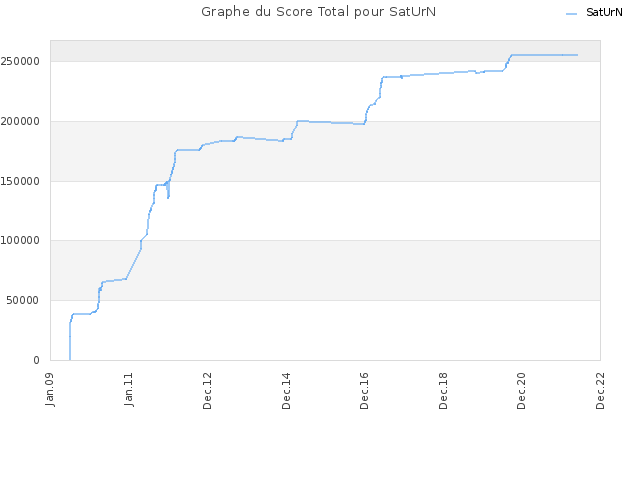 Graphe du Score Total pour SatUrN