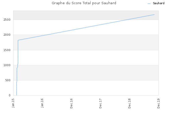 Graphe du Score Total pour Sauhard