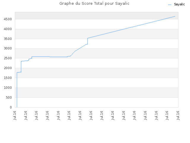 Graphe du Score Total pour Sayalic