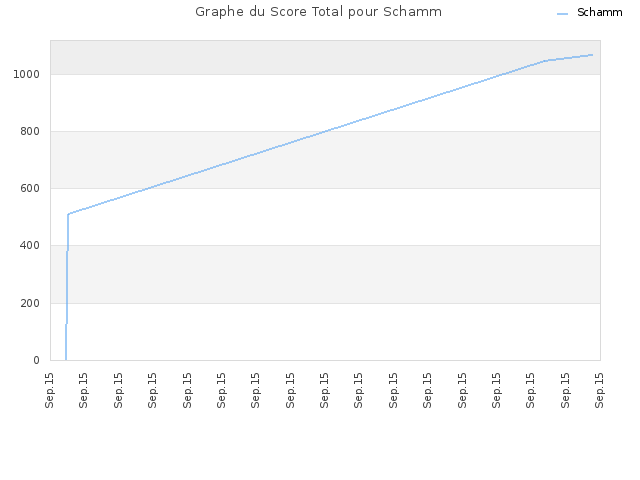 Graphe du Score Total pour Schamm