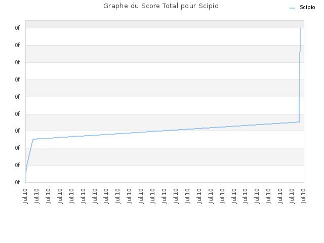 Graphe du Score Total pour Scipio