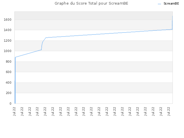 Graphe du Score Total pour ScreamBE