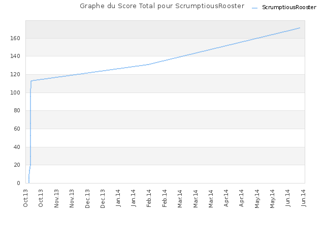 Graphe du Score Total pour ScrumptiousRooster