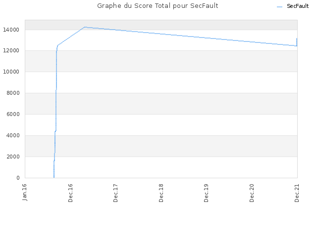 Graphe du Score Total pour SecFault