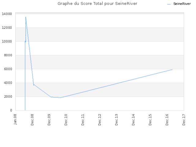 Graphe du Score Total pour SeineRiver