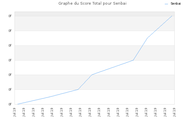 Graphe du Score Total pour Senbai