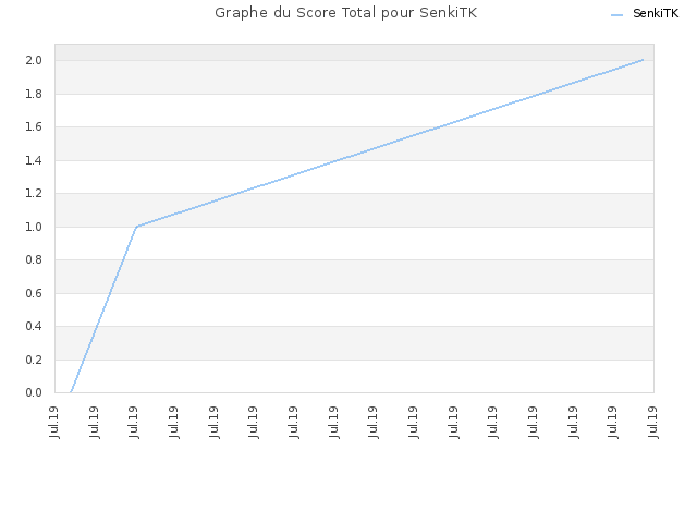 Graphe du Score Total pour SenkiTK