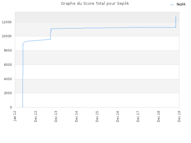 Graphe du Score Total pour Seplik