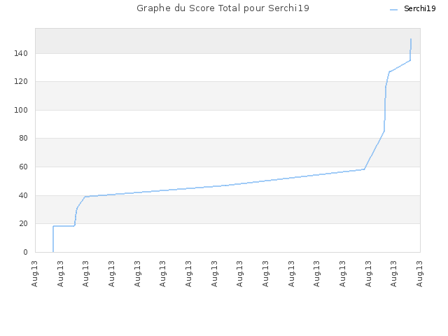 Graphe du Score Total pour Serchi19