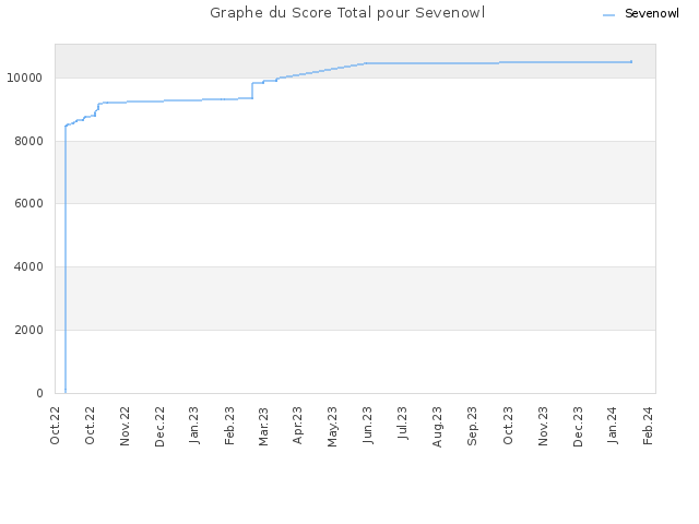 Graphe du Score Total pour Sevenowl