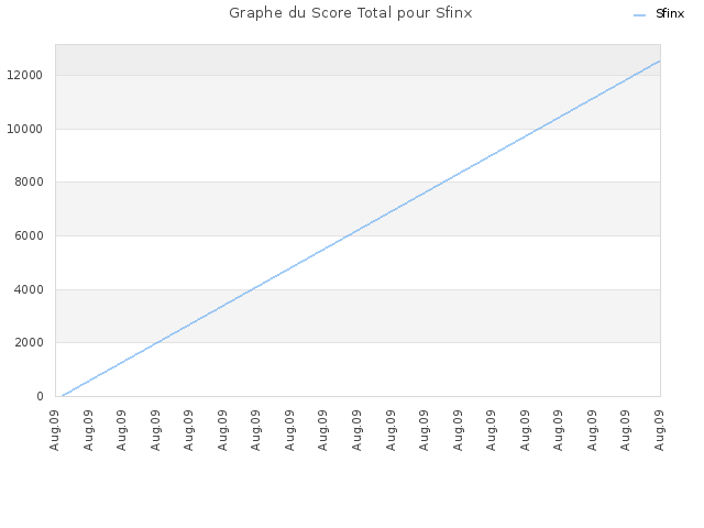 Graphe du Score Total pour Sfinx