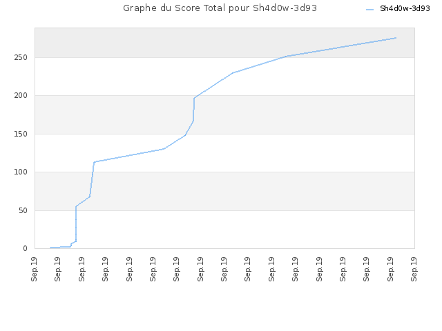 Graphe du Score Total pour Sh4d0w-3d93