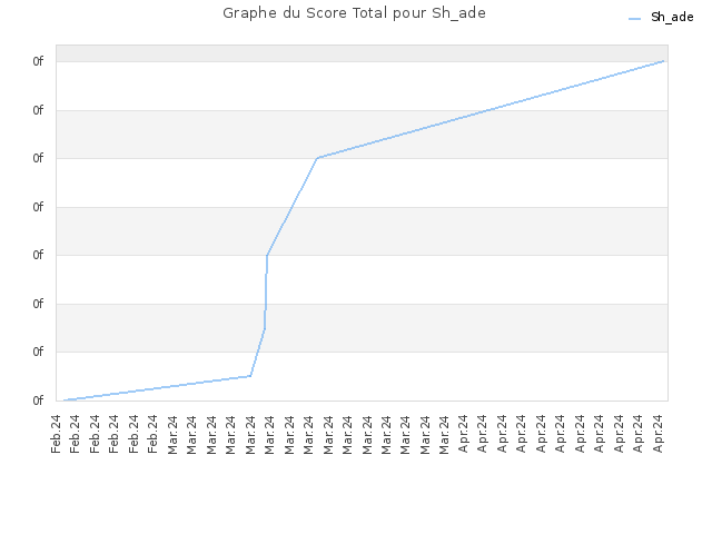 Graphe du Score Total pour Sh_ade