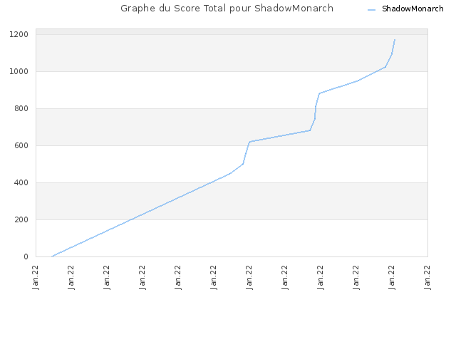 Graphe du Score Total pour ShadowMonarch