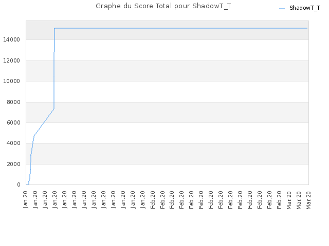 Graphe du Score Total pour ShadowT_T