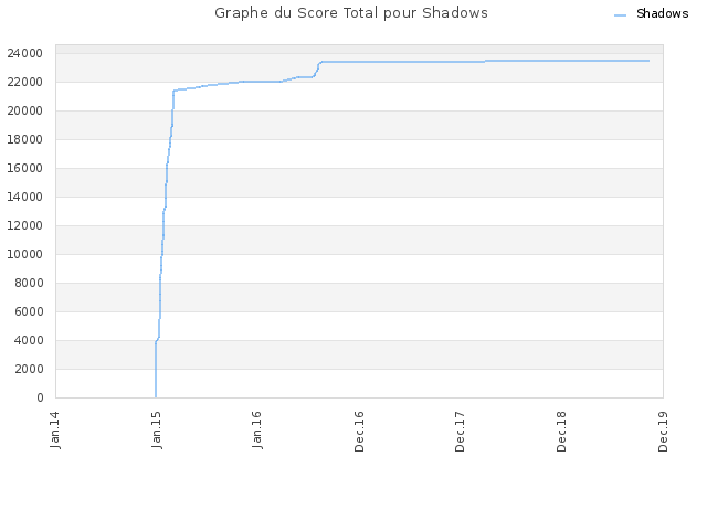 Graphe du Score Total pour Shadows