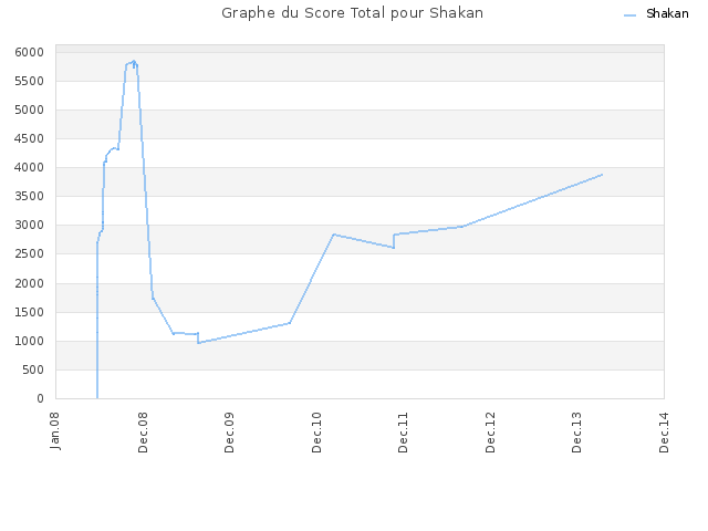 Graphe du Score Total pour Shakan