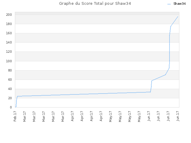 Graphe du Score Total pour Shaw34