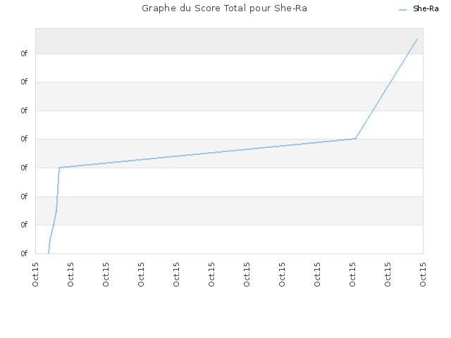 Graphe du Score Total pour She-Ra