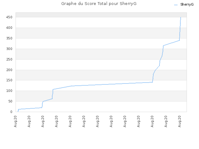 Graphe du Score Total pour SherryG