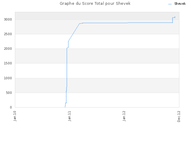 Graphe du Score Total pour Shevek