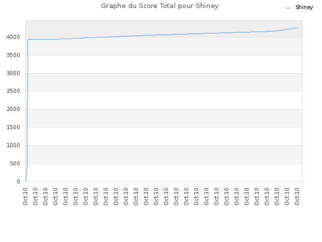 Graphe du Score Total pour Shiney