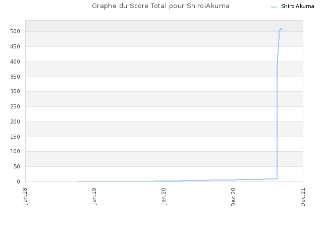 Graphe du Score Total pour ShiroiAkuma