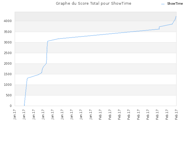 Graphe du Score Total pour ShowTime