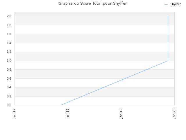 Graphe du Score Total pour Shylfer