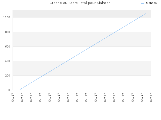 Graphe du Score Total pour Siahaan