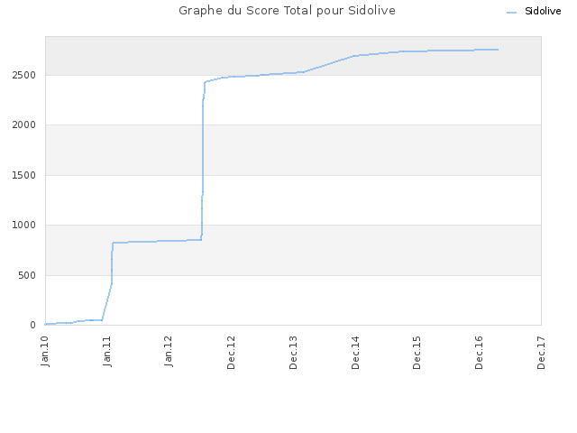 Graphe du Score Total pour Sidolive