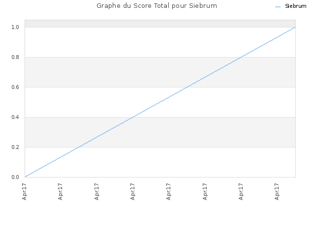 Graphe du Score Total pour Siebrum