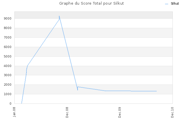 Graphe du Score Total pour Silkut