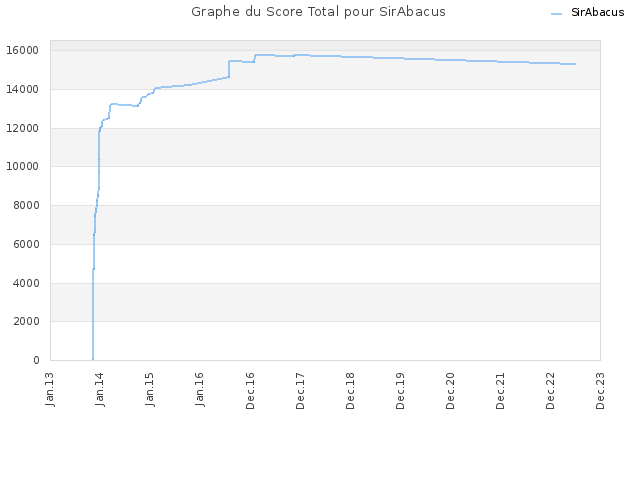 Graphe du Score Total pour SirAbacus