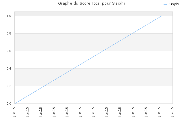 Graphe du Score Total pour Sisiphi