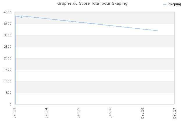 Graphe du Score Total pour Skaping